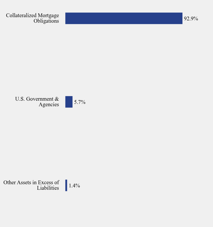 Group By Sector Chart