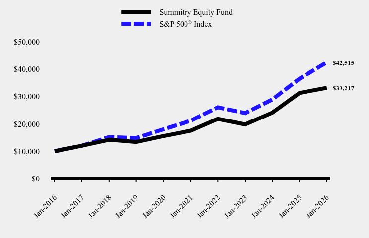 Growth of 10K Chart