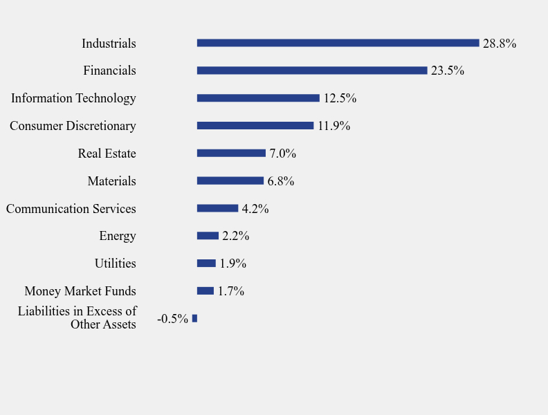 Group By Sector Chart