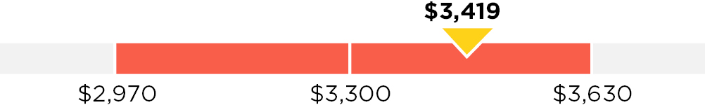 03 LUMN_bar_shorterm-incentive_adjusted.jpg