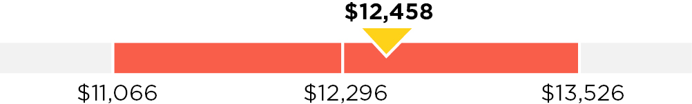 03 LUMN_bar_shorterm-incentive_revenue.jpg