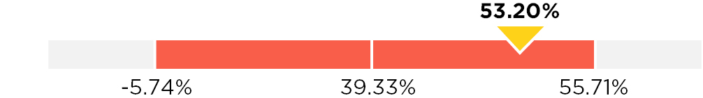 03 LUMN_bar_longterm-incentive_relative.jpg