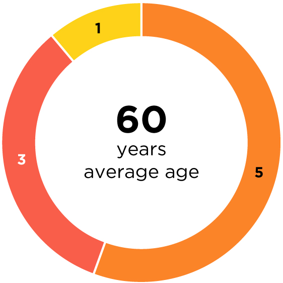 03 PRO013611_pie_board nominee_age.jpg