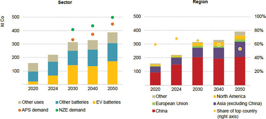 [MISSING IMAGE: bc_globalcobaltdemand-4clr.jpg]