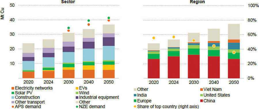 [MISSING IMAGE: bc_globalcopperdemand-4clr.jpg]