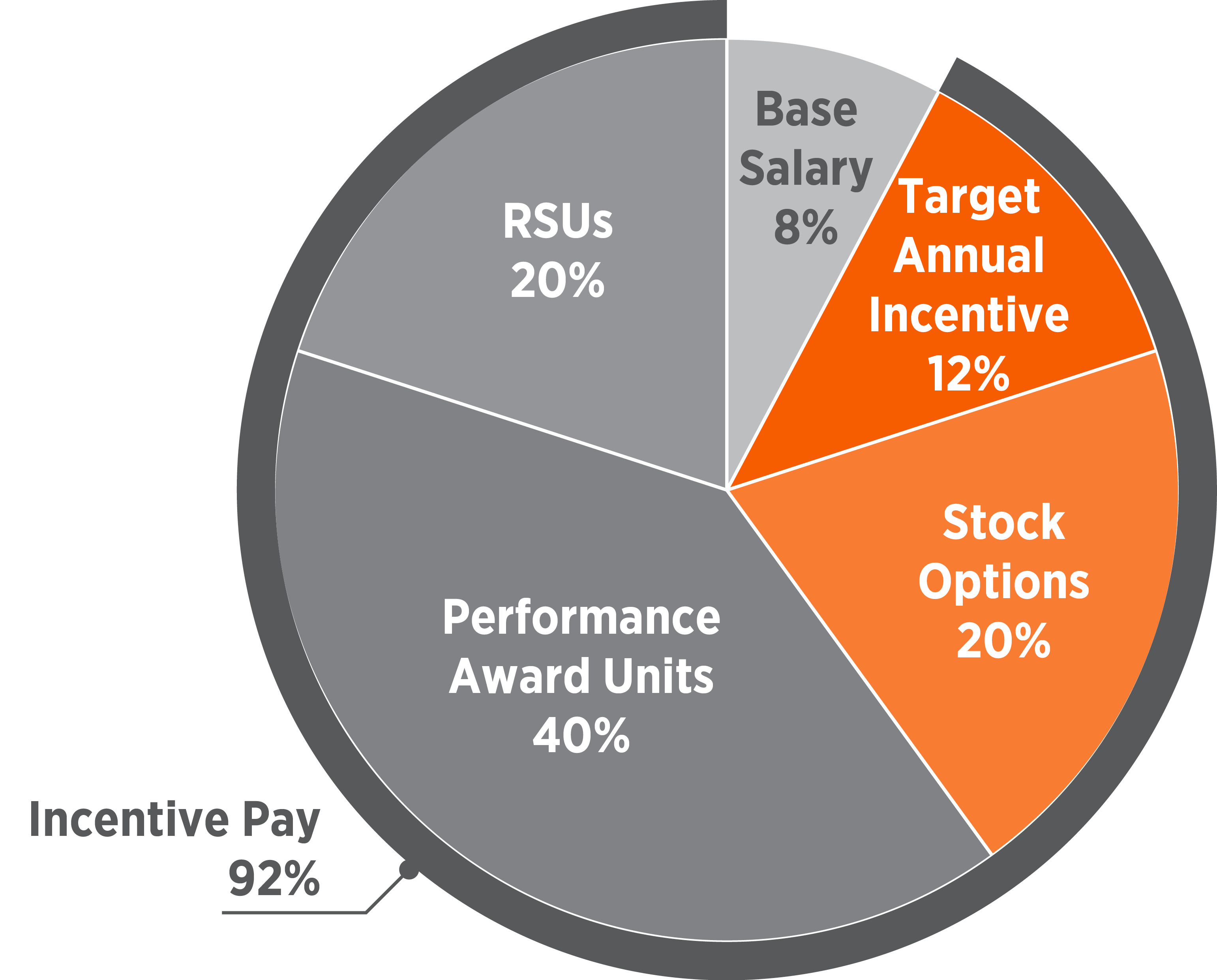 03_Zoetis_chart_CEO pay mix.jpg