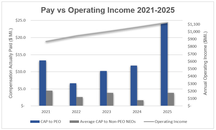 Pay vs Op Income 2025.jpg