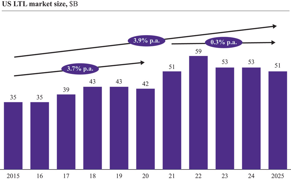 [MISSING IMAGE: bc_usltlmarketsize-4c.jpg]