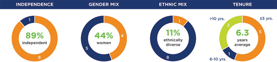 [MISSING IMAGE: pc_boarddemogrfs-pn.jpg]