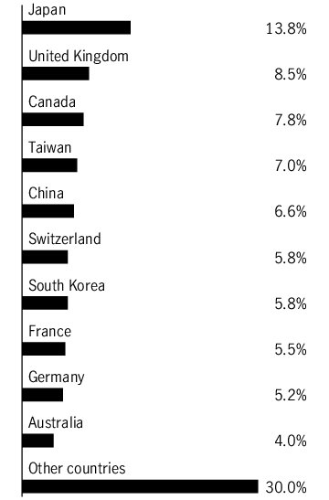 Graphical Representation - Allocation 2 Chart