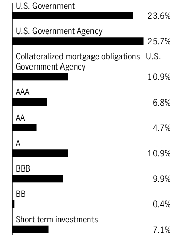 Graphical Representation - Allocation 1 Chart