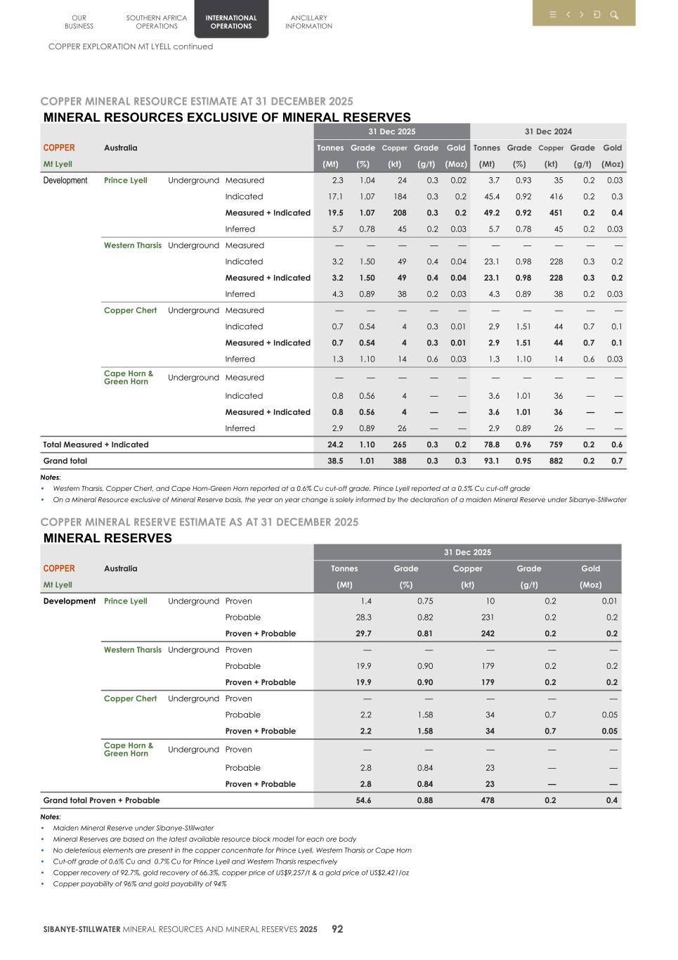 4.  20F Mineral Reserves & Resources supplement SEC Final095.jpg