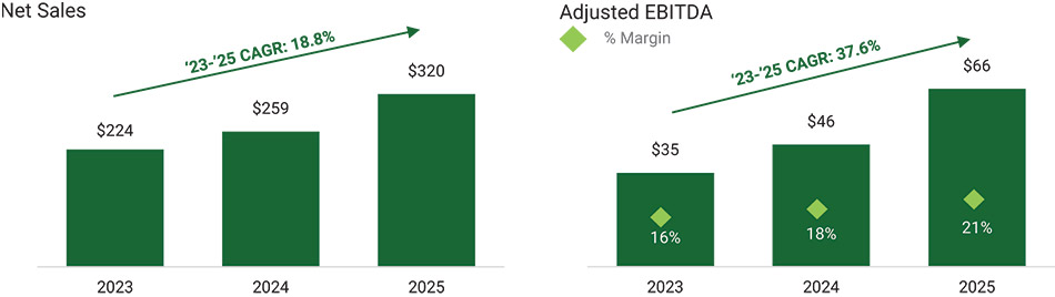 [MISSING IMAGE: bc_salesprofitebitda-4c.jpg]