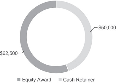 [MISSING IMAGE: pc_23directorcomp-bw.jpg]