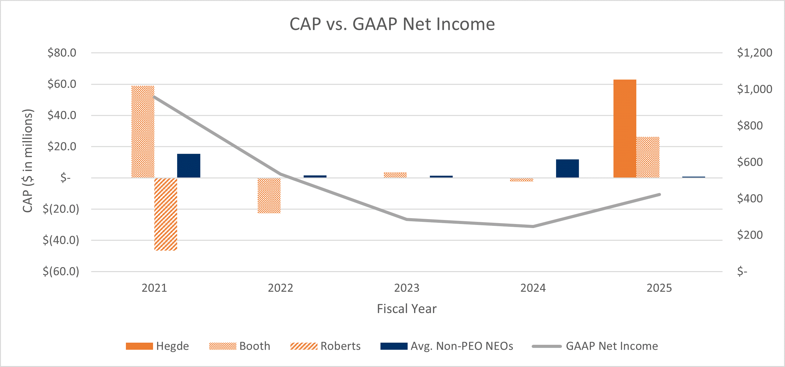 PVP Graph GIF - GAAP NI, Individual PEOs.gif