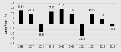 PerformanceBarChartData(2016:26.54,2017:20.16,2018:-15.88,2019:24.63,2020:29.65,2021:19.720439,2022:-24.150721,2023:19.04723,2024:9.97876,2025:-4.5)