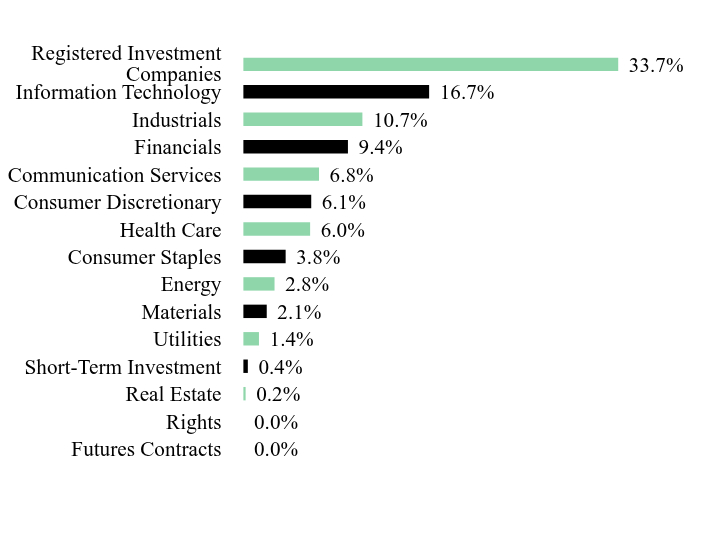 Holdings Chart