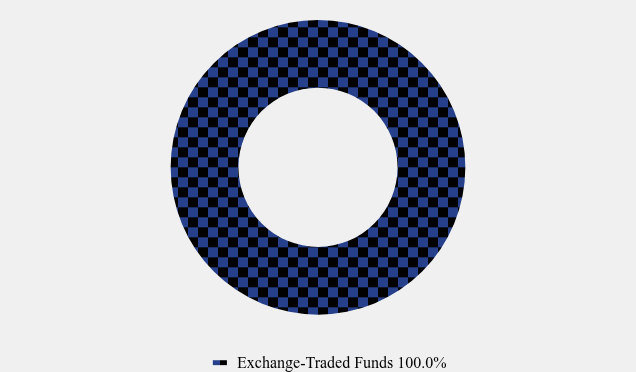 Group By Asset Type Chart