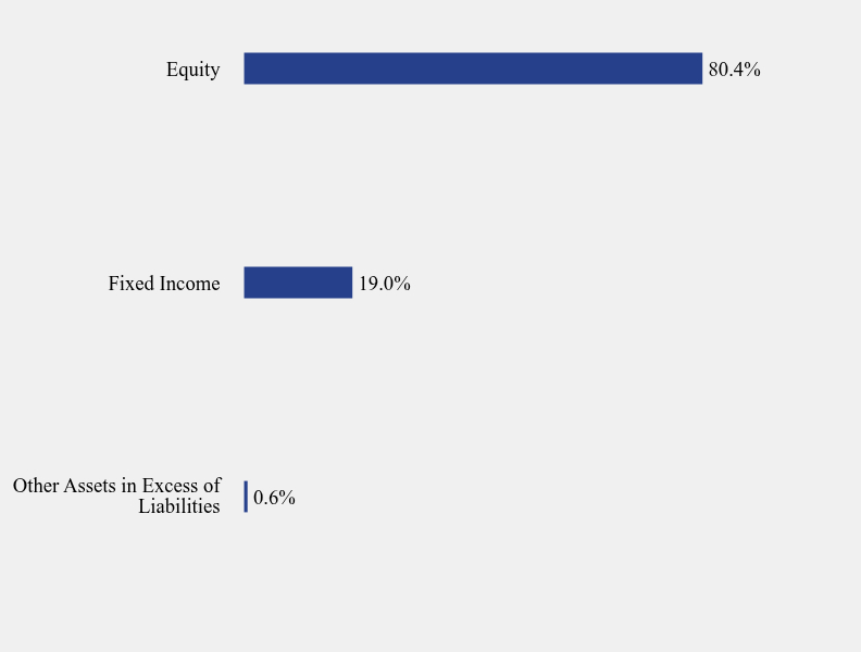 Group By Sector Chart