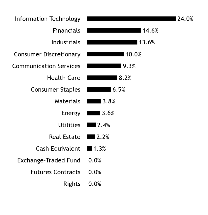 Holdings Chart
