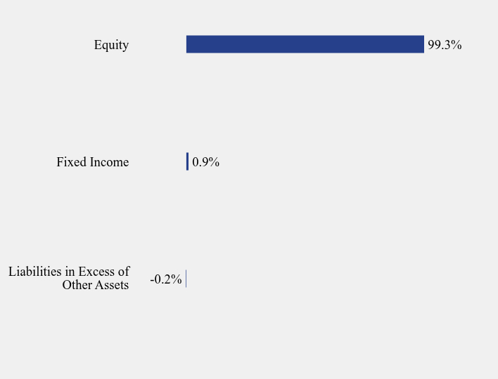 Group By Sector Chart