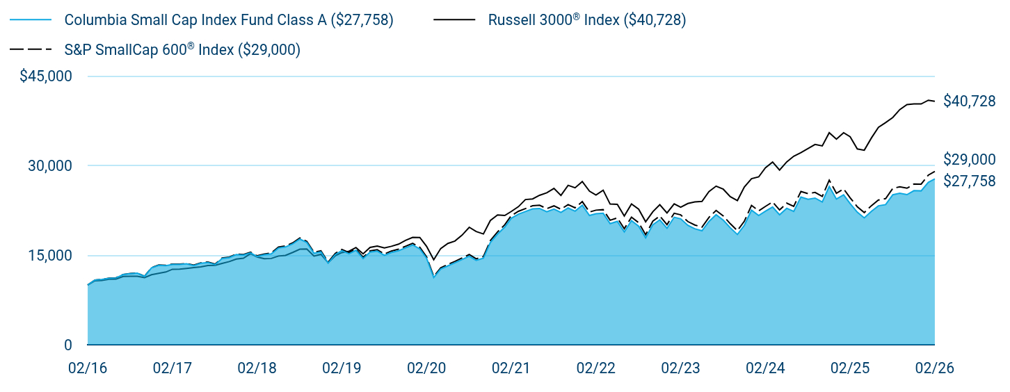 Growth of 10K Chart