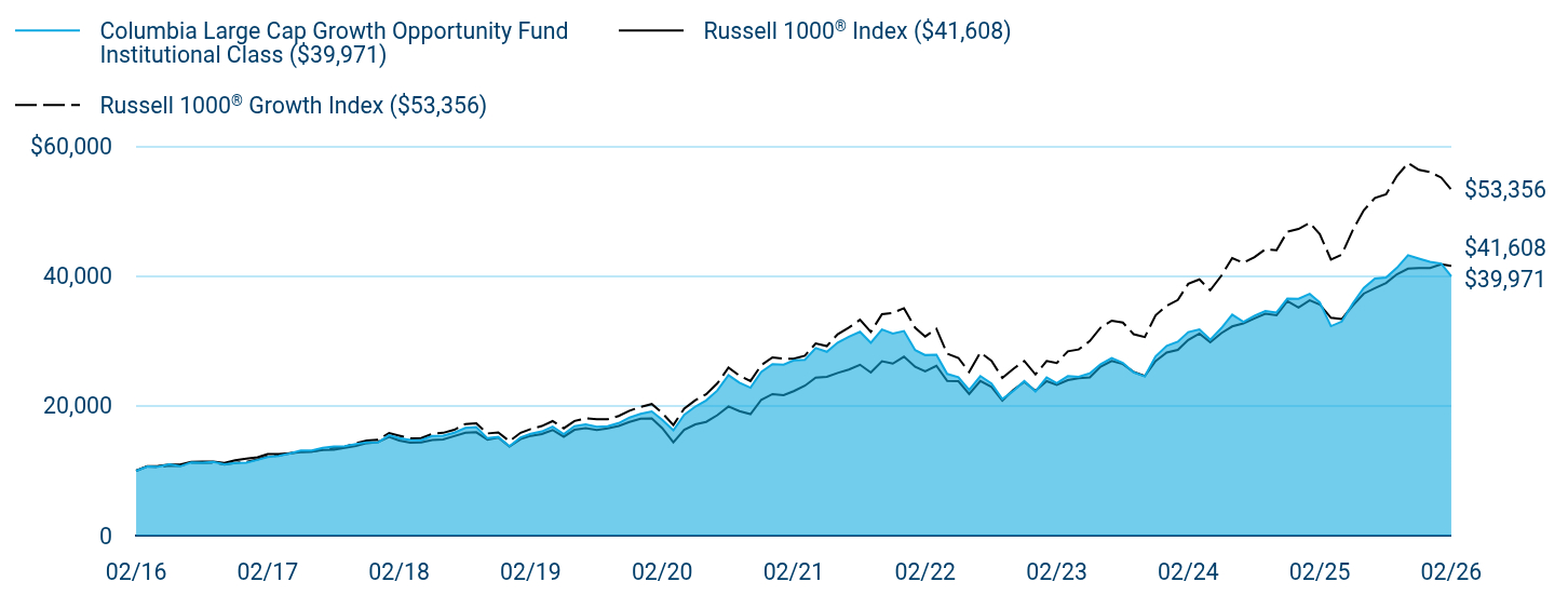 Growth of 10K Chart