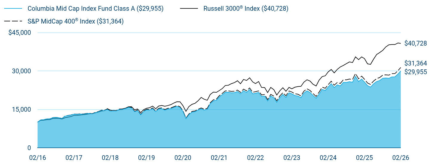 Growth of 10K Chart