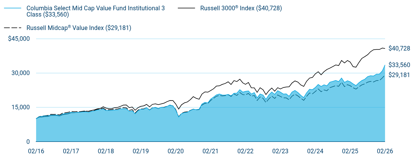 Growth of 10K Chart