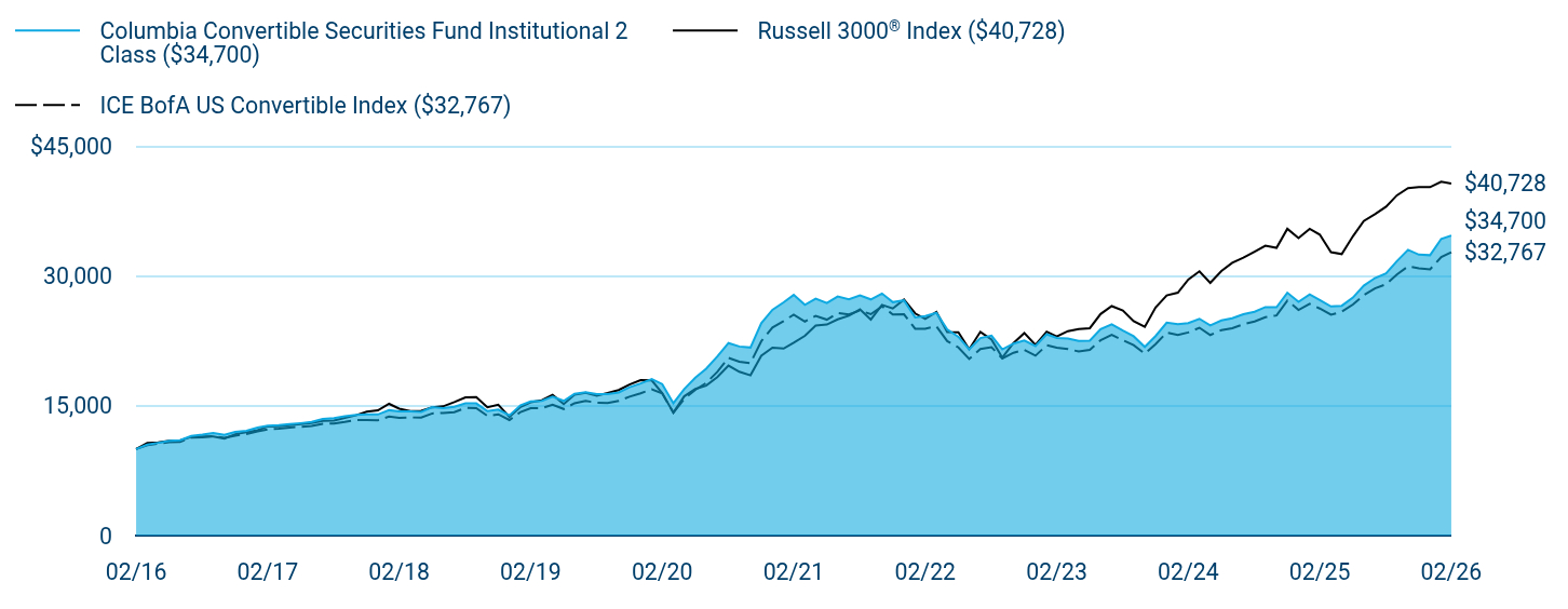 Growth of 10K Chart