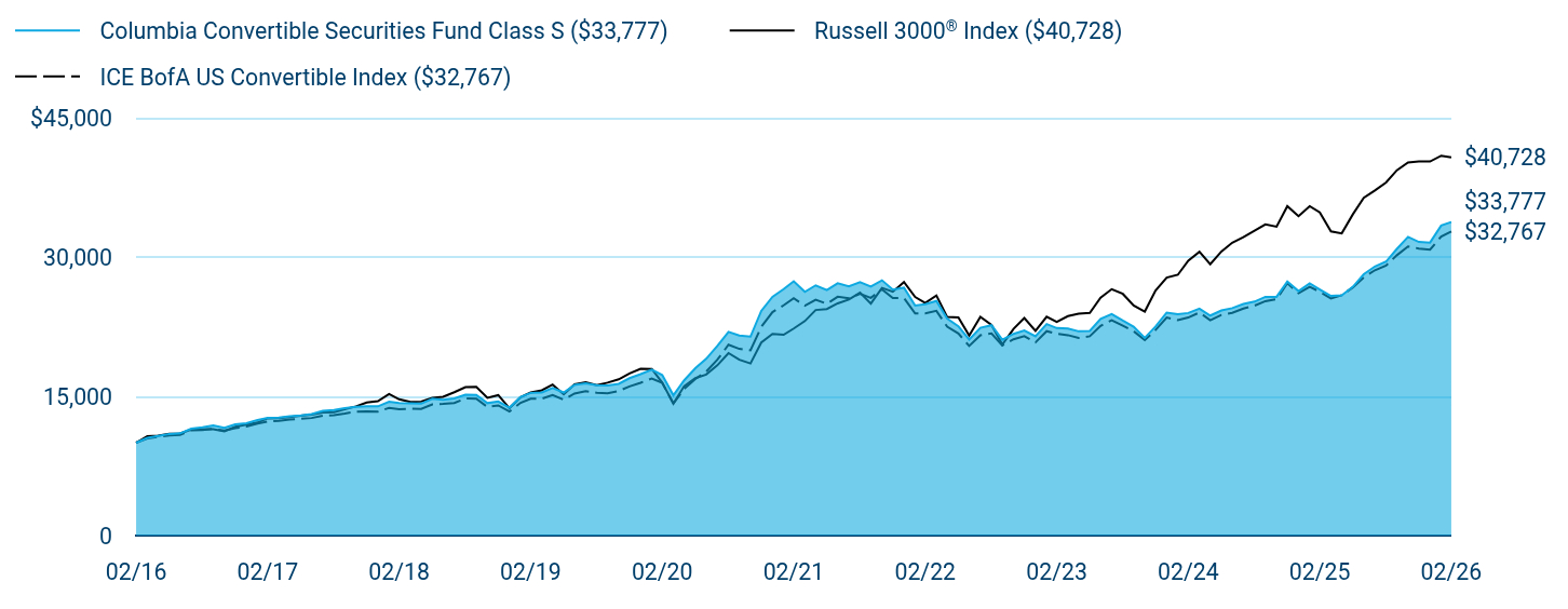 Growth of 10K Chart
