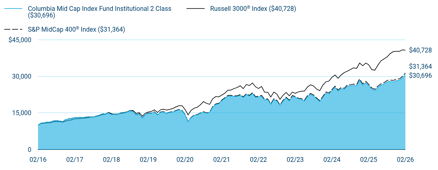 Growth of 10K Chart