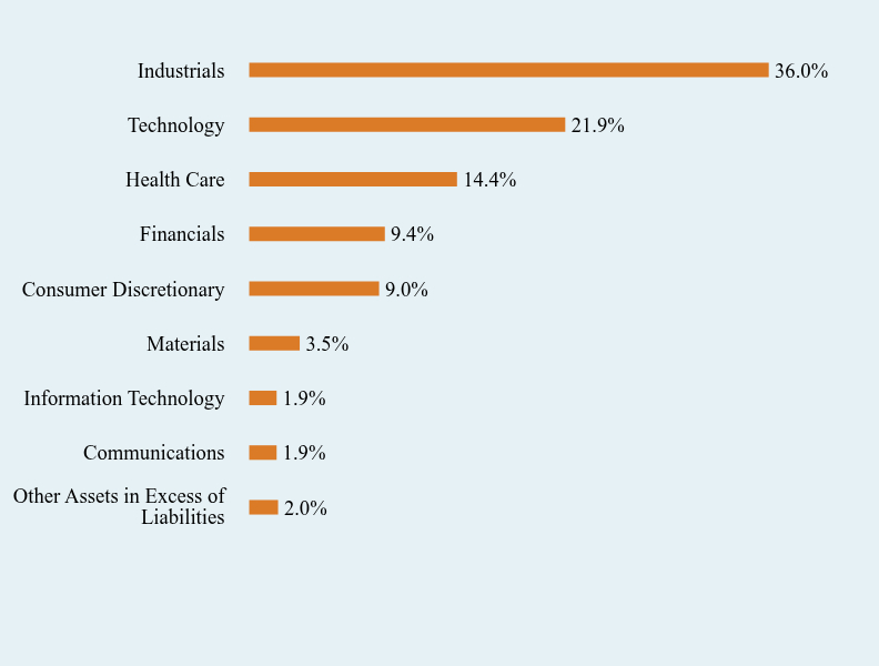 Group By Sector Chart