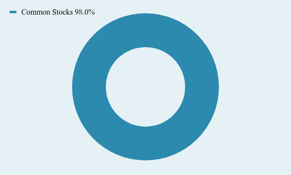 Group By Asset Type Chart