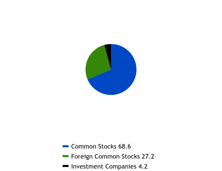 Group By Sector Chart