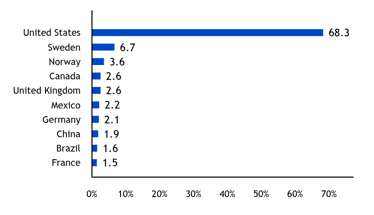 Group By Industry Chart