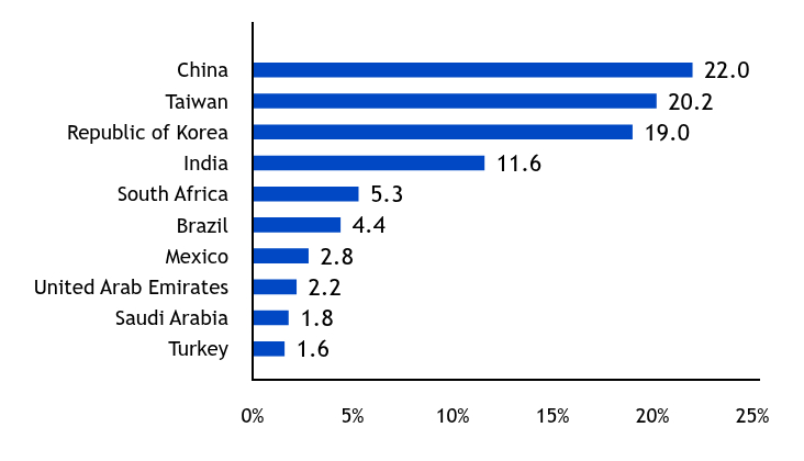 Group By Industry Chart