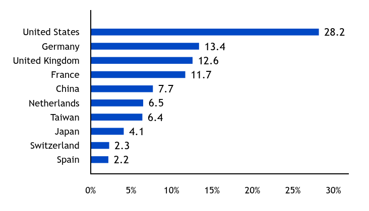 Group By Industry Chart