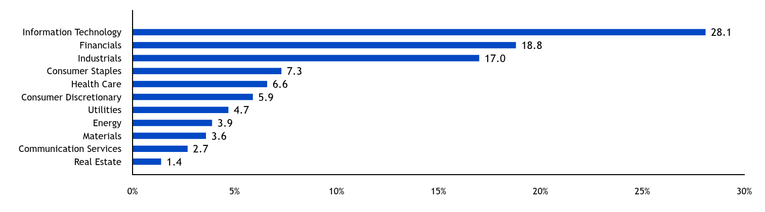 Group By Country Chart
