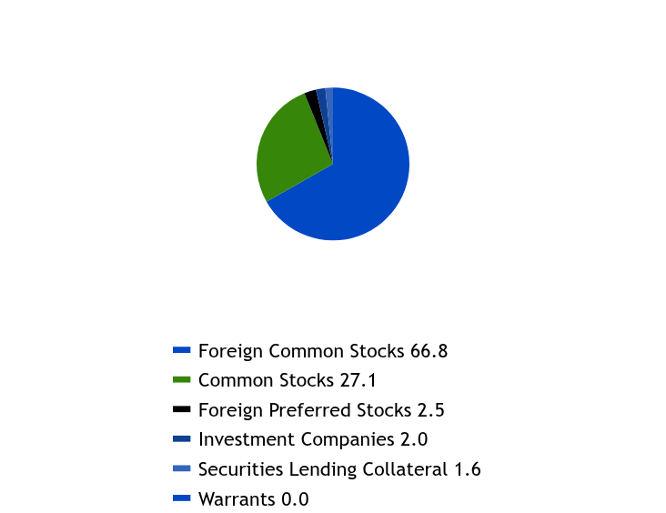 Group By Sector Chart