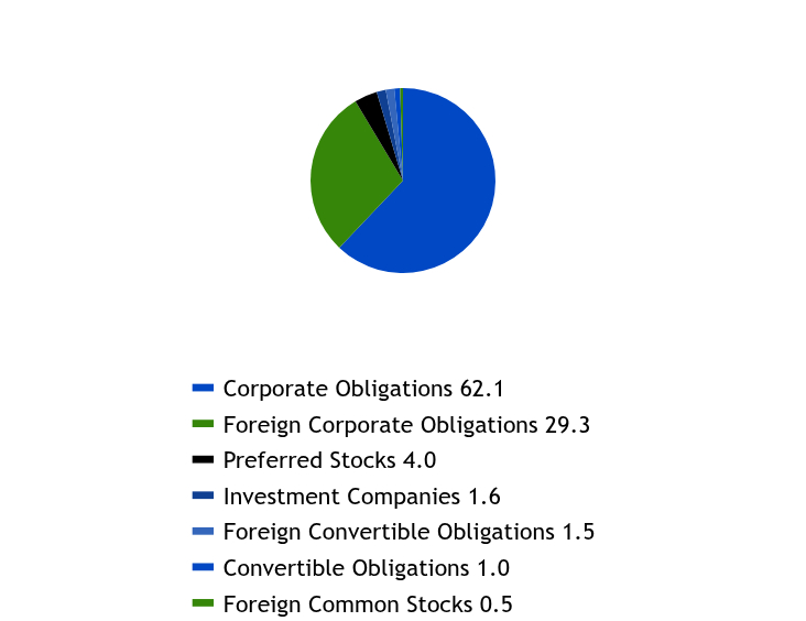 Group By Sector Chart