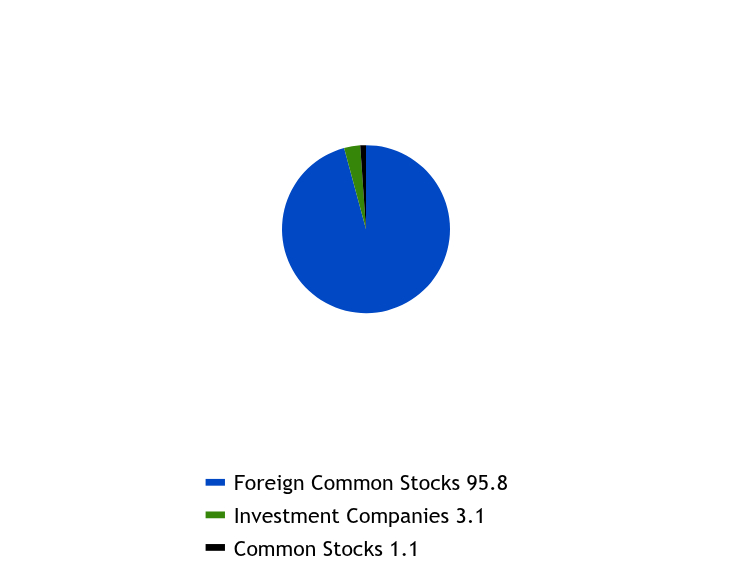 Group By Sector Chart
