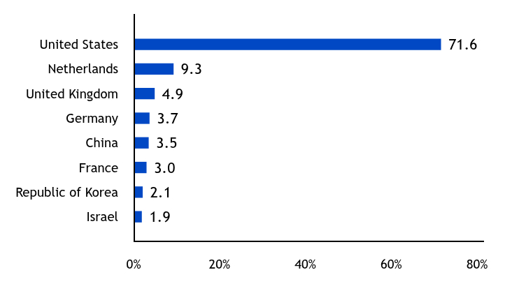 Group By Industry Chart