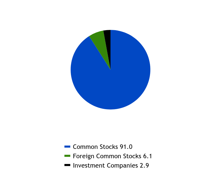 Group By Sector Chart