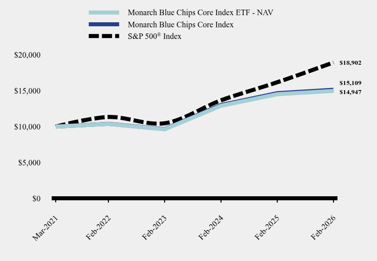 Growth of 10K Chart