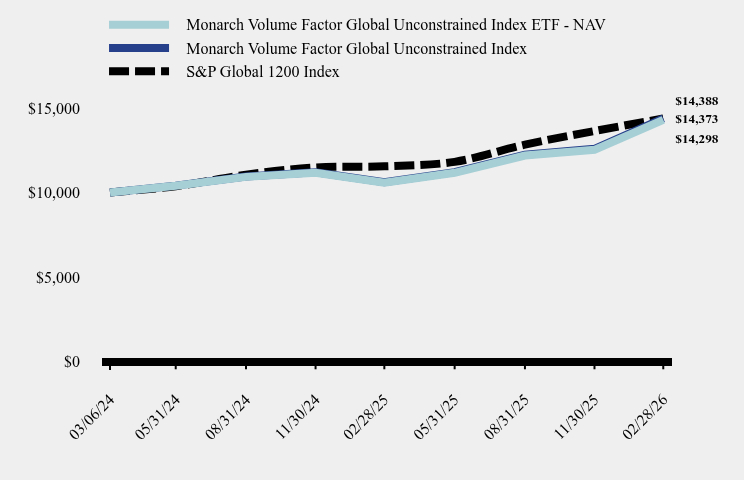 Growth of 10K Chart