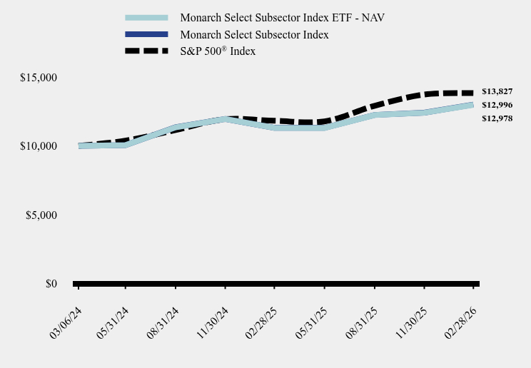 Growth of 10K Chart