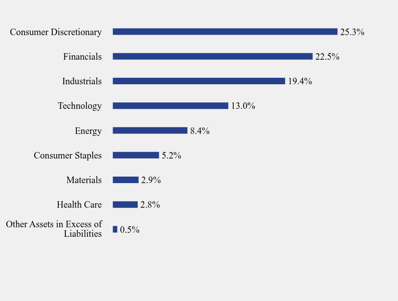 Group By Sector Chart