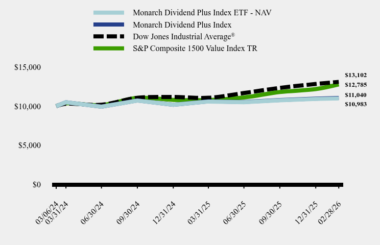 Growth of 10K Chart