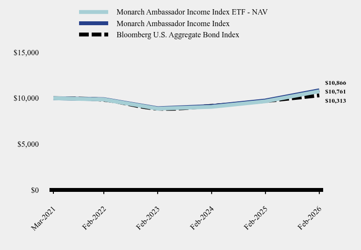 Growth of 10K Chart